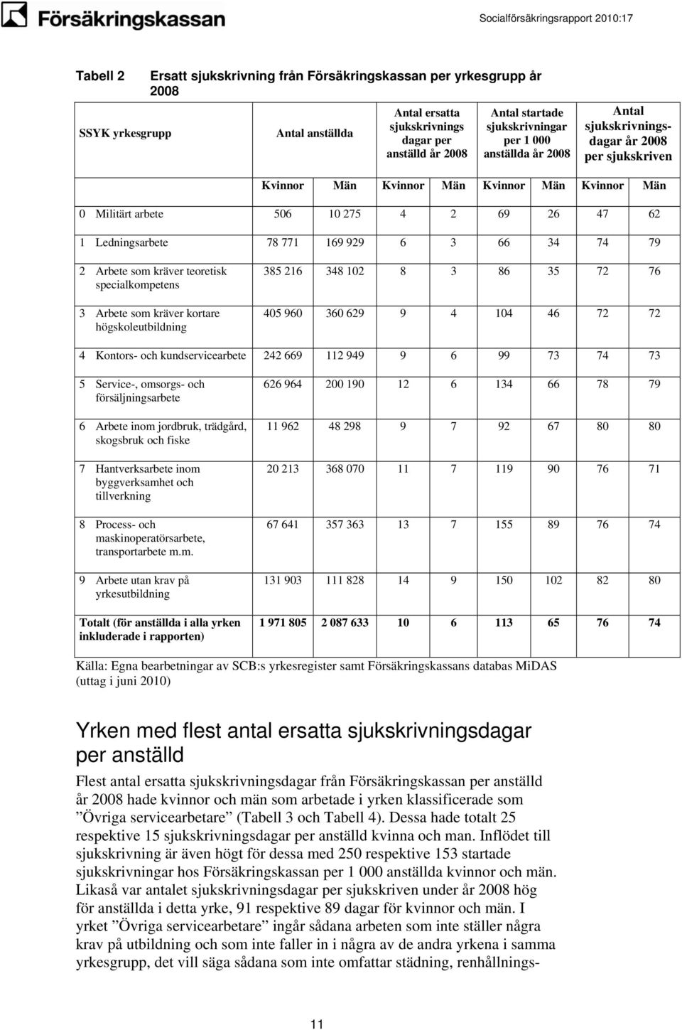 specialkompetens 3 Arbete som kräver kortare högskoleutbildning 385 216 348 102 8 3 86 35 72 76 405 960 360 629 9 4 104 46 72 72 4 Kontors- och kundservicearbete 242 669 112 949 9 6 99 73 74 73 5