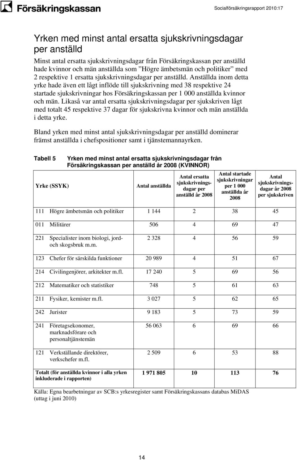 Likaså var antal ersatta per sjukskriven lågt med totalt 45 respektive 37 dagar för sjukskrivna kvinnor och män anställda i detta yrke.