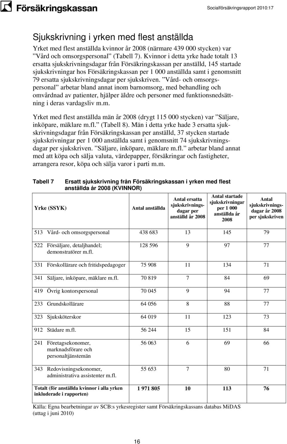 Vård- och omsorgspersonal arbetar bland annat inom barnomsorg, med behandling och omvårdnad av patienter, hjälper äldre och personer med funktionsnedsättning i deras vardagsliv m.m. Yrket med flest anställda män år 2008 (drygt 115 000 stycken) var Säljare, inköpare, mäklare m.