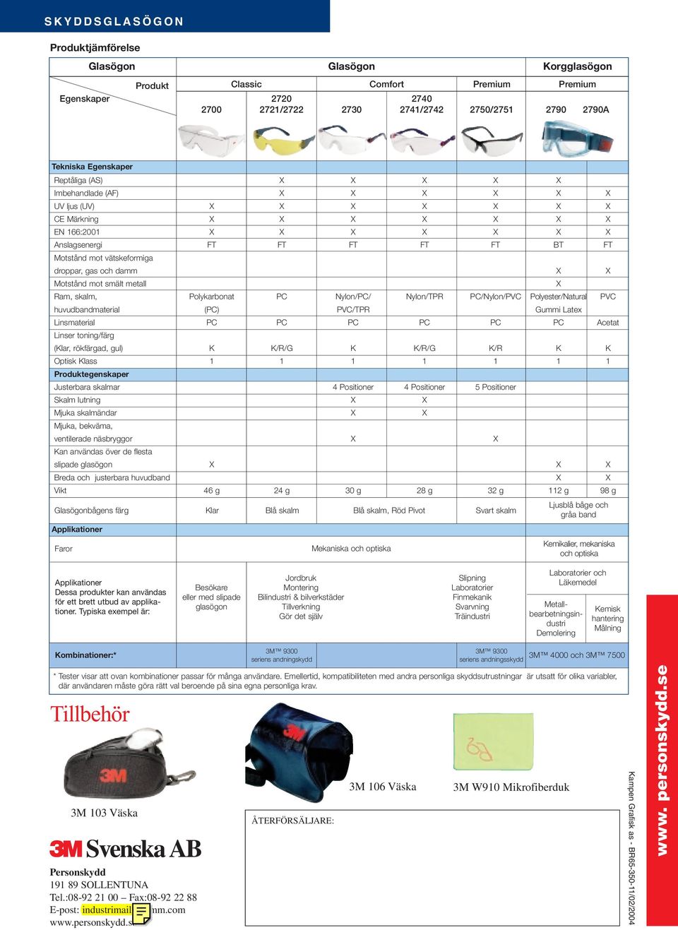 X X Motstånd mot smält metall X Ram, skalm, Polykarbonat PC Nylon/PC/ Nylon/TPR PC/Nylon/PVC Polyester/Natural PVC huvudbandmaterial (PC) PVC/TPR Gummi Latex Linsmaterial PC PC PC PC PC PC Acetat