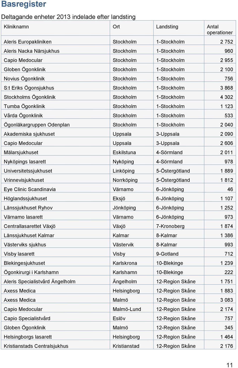 Ögonklinik Stockholm 1-Stockholm 4 302 Tumba Ögonklinik Stockholm 1-Stockholm 1 123 Vårda Ögonklinik Stockholm 1-Stockholm 533 Ögonläkargruppen Odenplan Stockholm 1-Stockholm 2 040 Akademiska