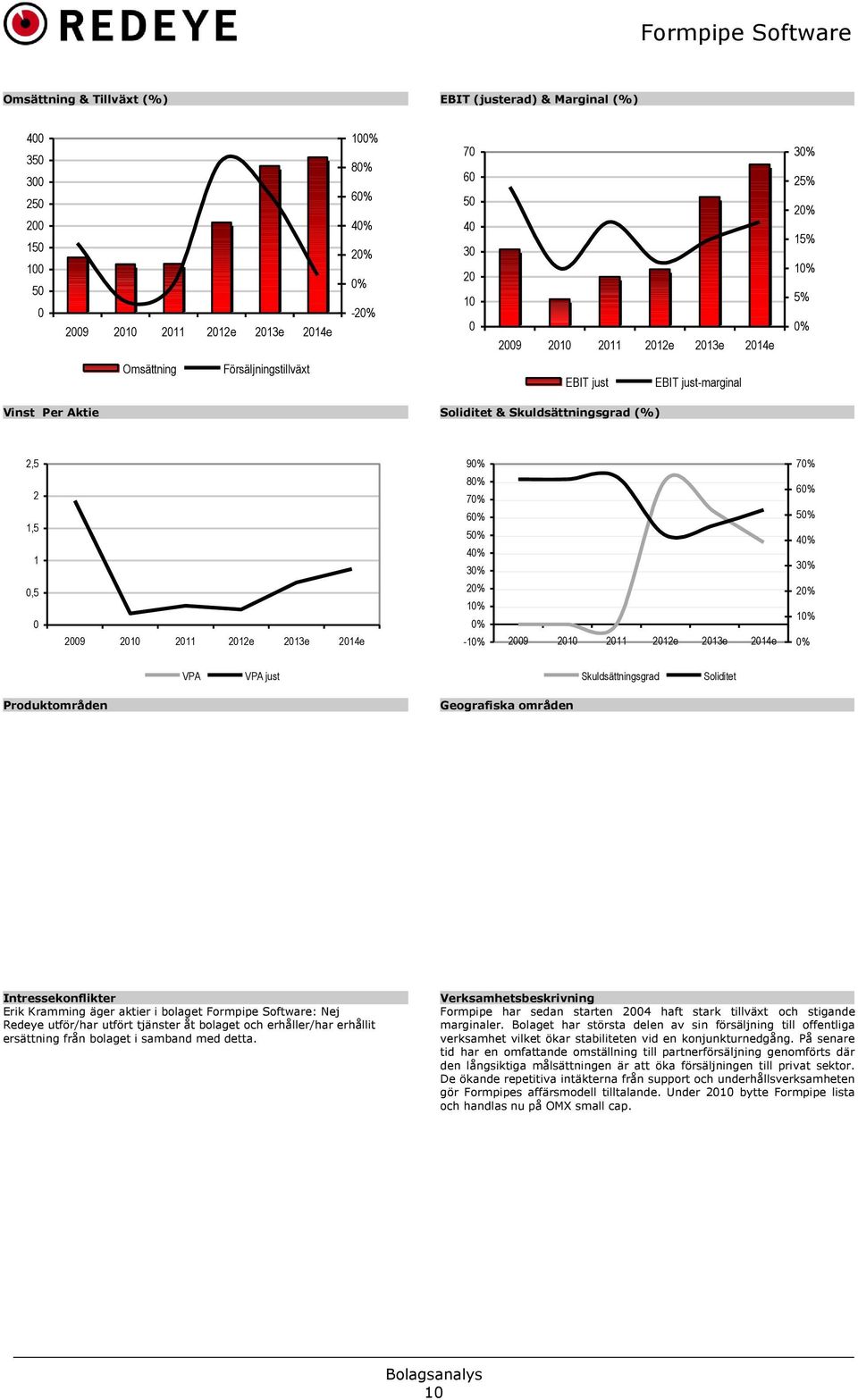 2014e 90% 80% 70% 60% 50% 40% 30% 20% 10% 0% -10% 70% 60% 50% 40% 30% 20% 10% 2009 2010 2011 2012e 2013e 2014e 0% VPA VPA just Skuldsättningsgrad Soliditet Produktområden Geografiska områden
