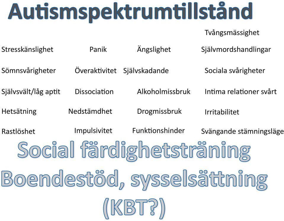 vitet Självskadande Sociala svårigheter Självsvält/låg ap?t Dissocia?