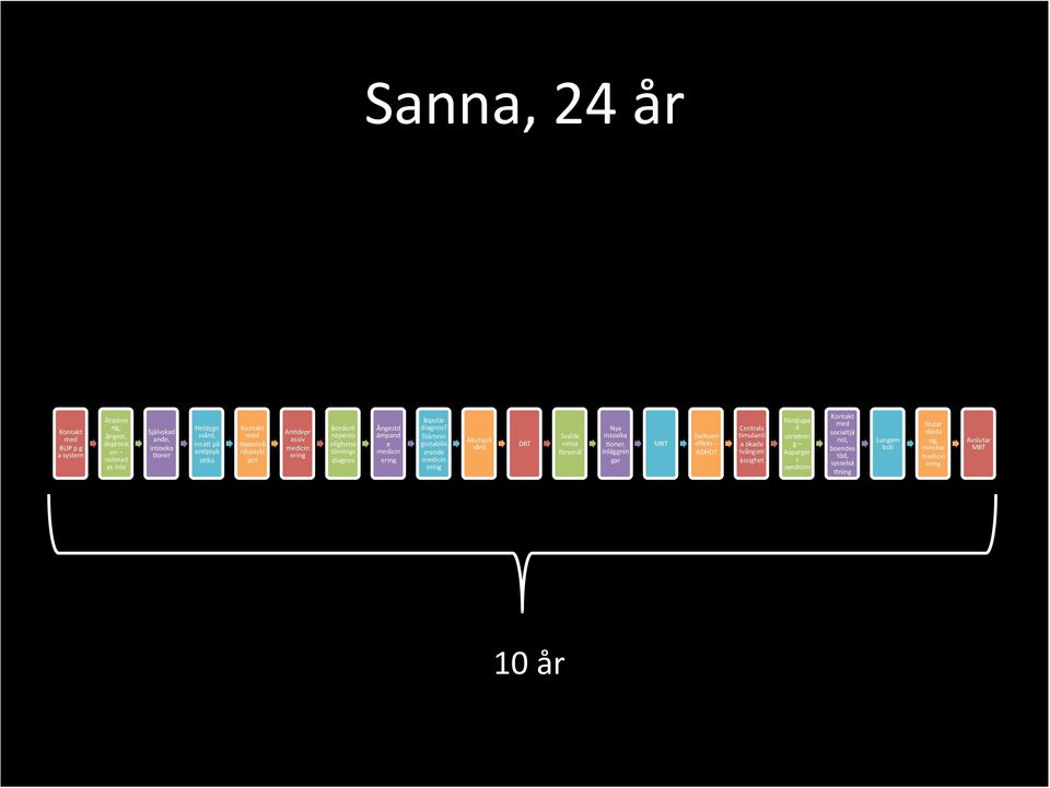 Stämnin gsstabilis erande medicin ering Akutsjuk vård DBT Svalde vassa föremål Nya intoxika?oner, inläggnin gar MBT Tveksam effekt ADHD? Centrals?mulan?