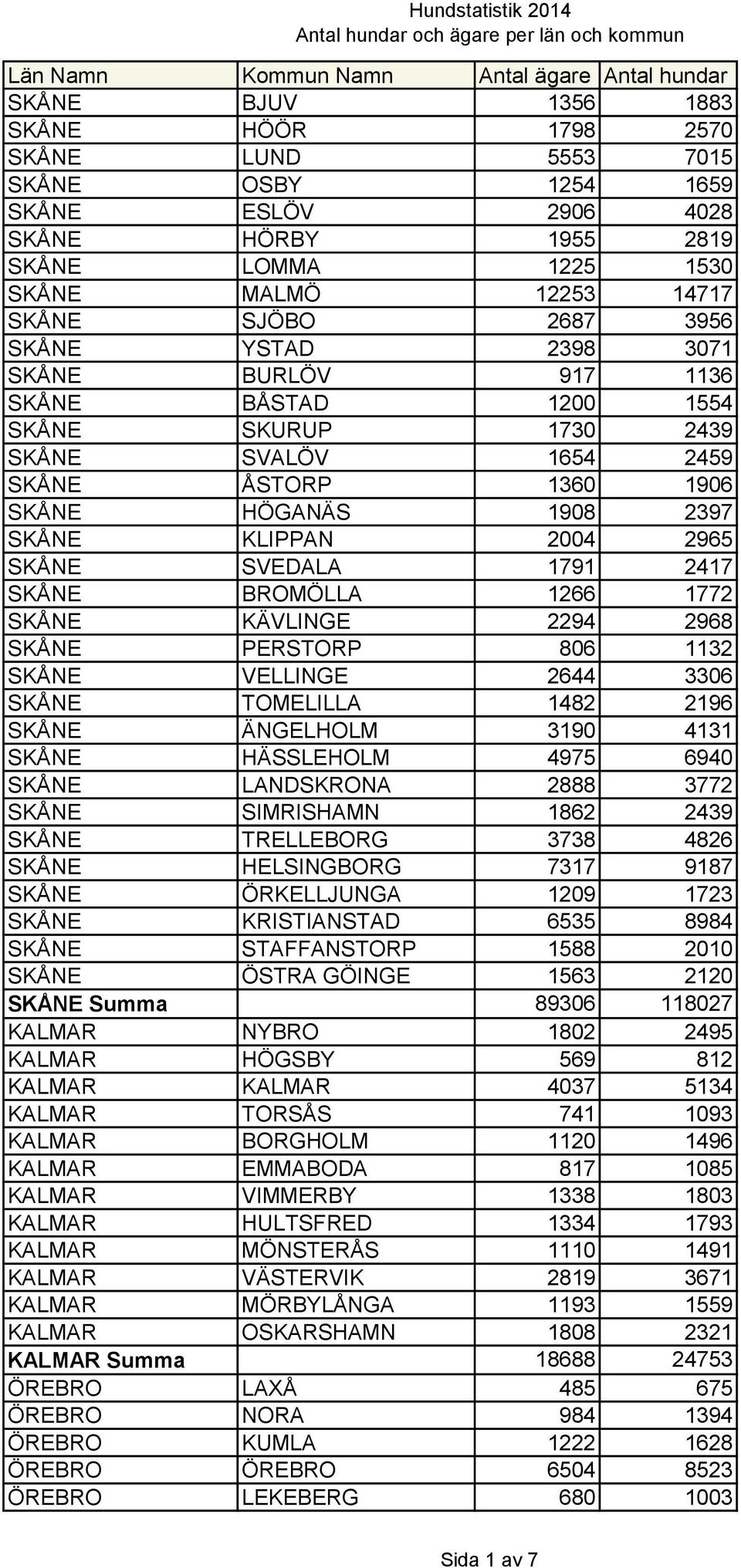 1791 2417 SKÅNE BROMÖLLA 1266 1772 SKÅNE KÄVLINGE 2294 2968 SKÅNE PERSTORP 806 1132 SKÅNE VELLINGE 2644 3306 SKÅNE TOMELILLA 1482 2196 SKÅNE ÄNGELHOLM 3190 4131 SKÅNE HÄSSLEHOLM 4975 6940 SKÅNE