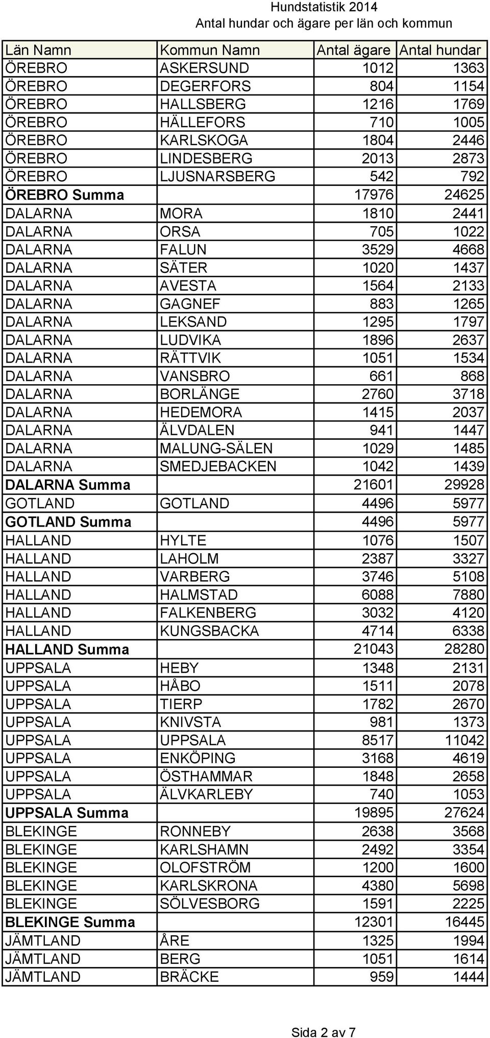 LUDVIKA 1896 2637 DALARNA RÄTTVIK 1051 1534 DALARNA VANSBRO 661 868 DALARNA BORLÄNGE 2760 3718 DALARNA HEDEMORA 1415 2037 DALARNA ÄLVDALEN 941 1447 DALARNA MALUNG-SÄLEN 1029 1485 DALARNA SMEDJEBACKEN