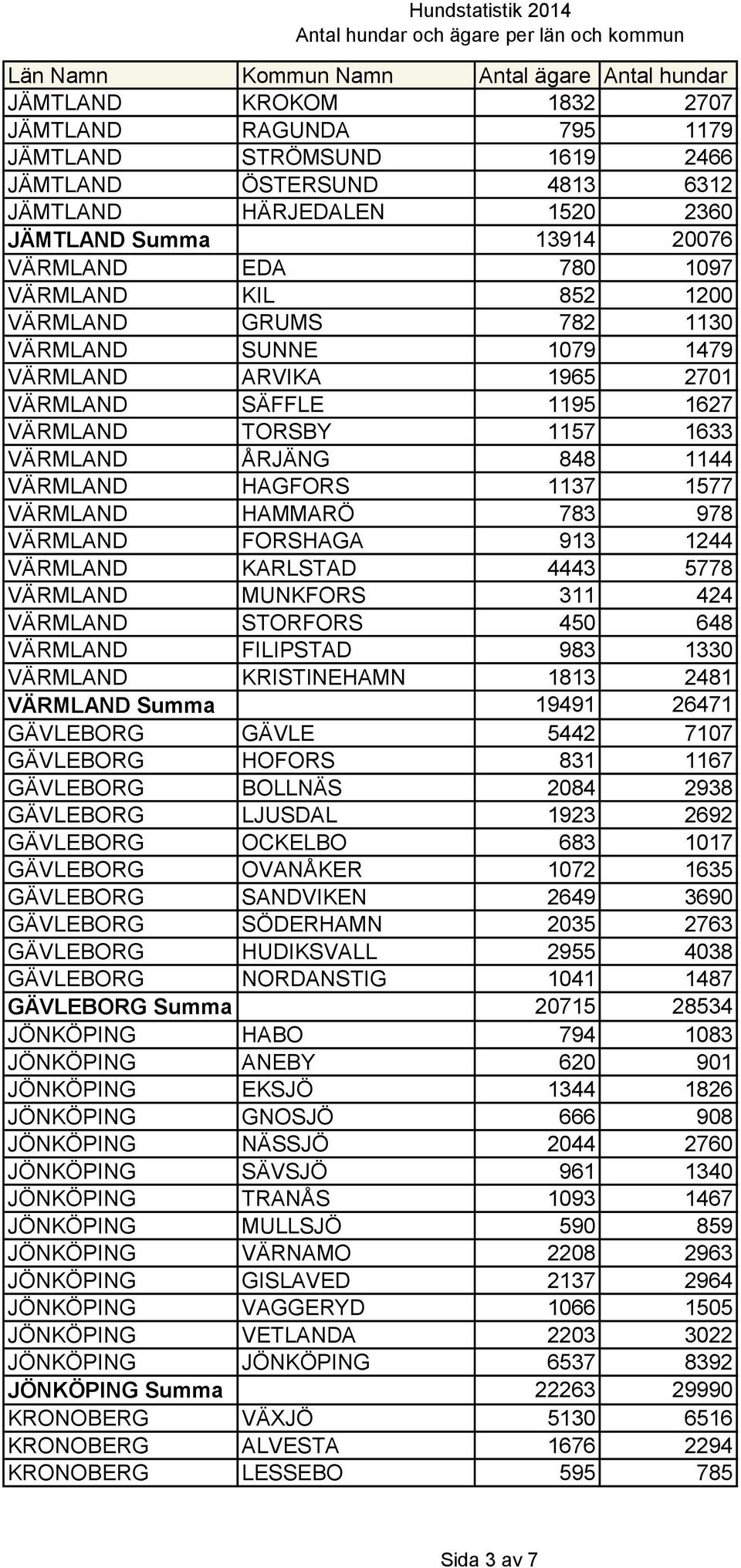 VÄRMLAND HAMMARÖ 783 978 VÄRMLAND FORSHAGA 913 1244 VÄRMLAND KARLSTAD 4443 5778 VÄRMLAND MUNKFORS 311 424 VÄRMLAND STORFORS 450 648 VÄRMLAND FILIPSTAD 983 1330 VÄRMLAND KRISTINEHAMN 1813 2481