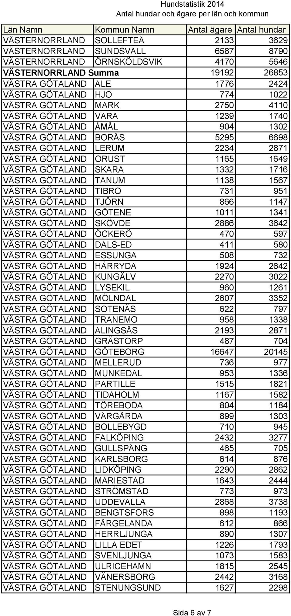 GÖTALAND SKARA 1332 1716 VÄSTRA GÖTALAND TANUM 1138 1567 VÄSTRA GÖTALAND TIBRO 731 951 VÄSTRA GÖTALAND TJÖRN 866 1147 VÄSTRA GÖTALAND GÖTENE 1011 1341 VÄSTRA GÖTALAND SKÖVDE 2886 3642 VÄSTRA GÖTALAND