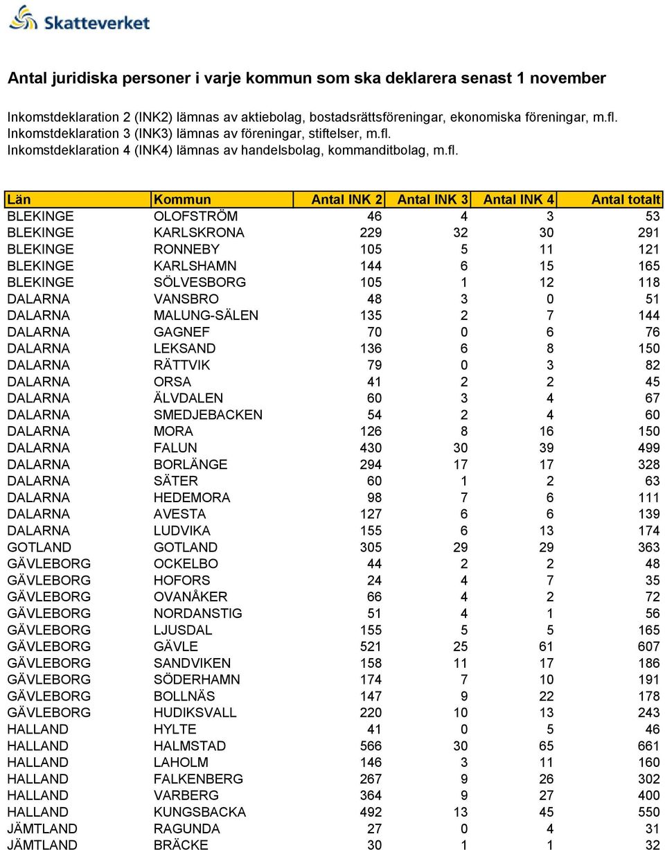 126 8 16 150 DALARNA FALUN 430 30 39 499 DALARNA BORLÄNGE 294 17 17 328 DALARNA SÄTER 60 1 2 63 DALARNA HEDEMORA 98 7 6 111 DALARNA AVESTA 127 6 6 139 DALARNA LUDVIKA 155 6 13 174 GOTLAND GOTLAND 305