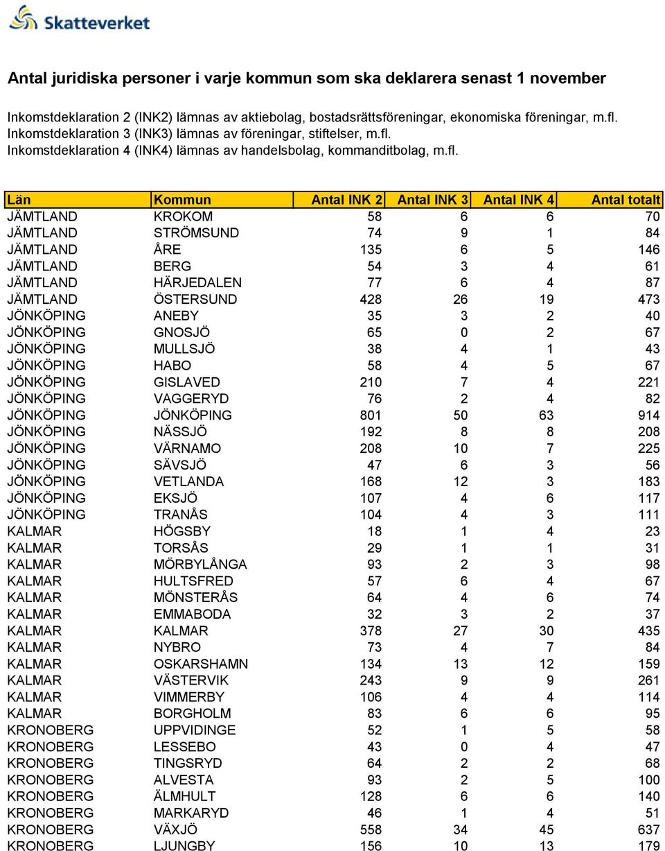 208 JÖNKÖPING VÄRNAMO 208 10 7 225 JÖNKÖPING SÄVSJÖ 47 6 3 56 JÖNKÖPING VETLANDA 168 12 3 183 JÖNKÖPING EKSJÖ 107 4 6 117 JÖNKÖPING TRANÅS 104 4 3 111 KALMAR HÖGSBY 18 1 4 23 KALMAR TORSÅS 29 1 1 31