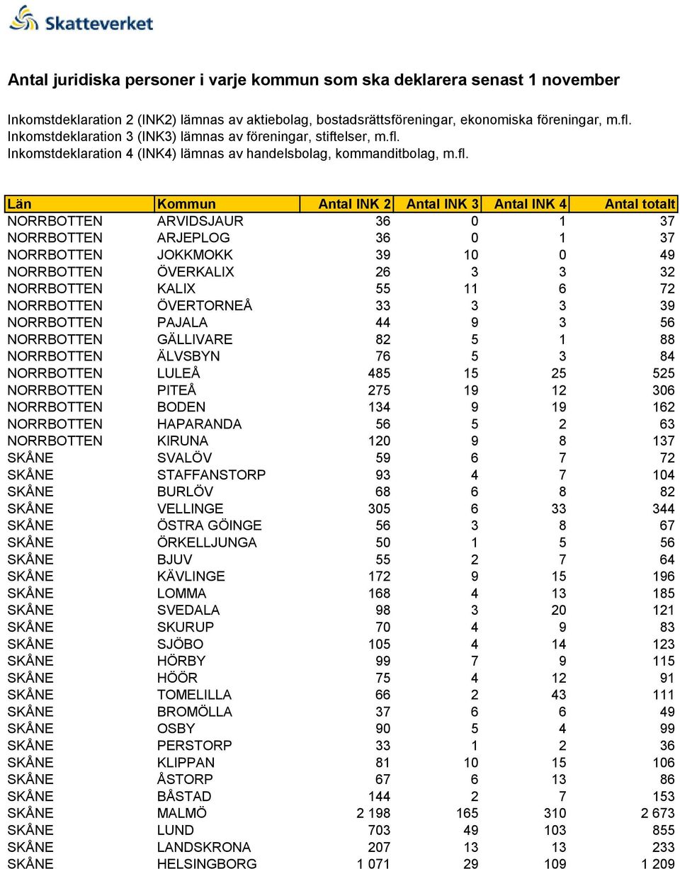 NORRBOTTEN KIRUNA 120 9 8 137 SKÅNE SVALÖV 59 6 7 72 SKÅNE STAFFANSTORP 93 4 7 104 SKÅNE BURLÖV 68 6 8 82 SKÅNE VELLINGE 305 6 33 344 SKÅNE ÖSTRA GÖINGE 56 3 8 67 SKÅNE ÖRKELLJUNGA 50 1 5 56 SKÅNE