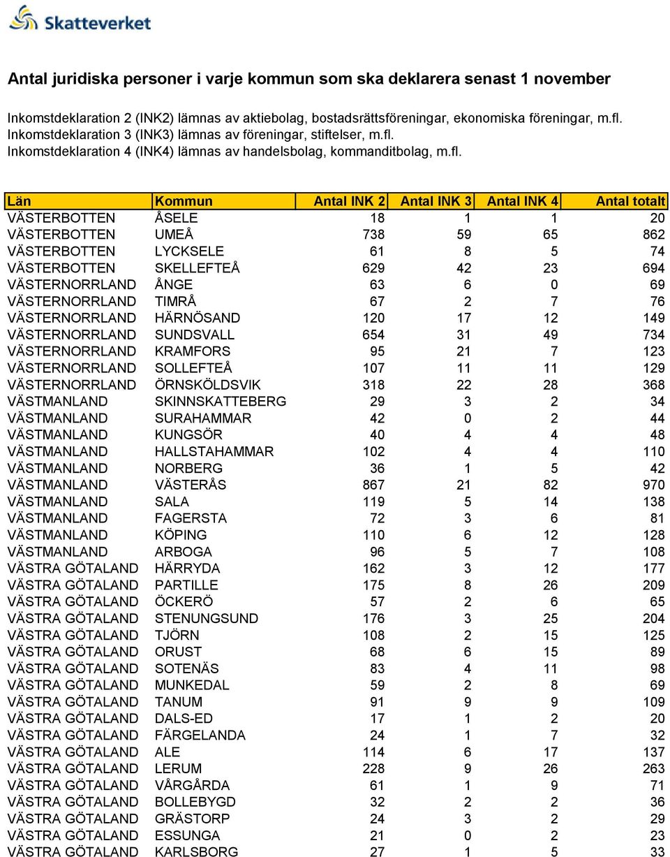 VÄSTMANLAND SKINNSKATTEBERG 29 3 2 34 VÄSTMANLAND SURAHAMMAR 42 0 2 44 VÄSTMANLAND KUNGSÖR 40 4 4 48 VÄSTMANLAND HALLSTAHAMMAR 102 4 4 110 VÄSTMANLAND NORBERG 36 1 5 42 VÄSTMANLAND VÄSTERÅS 867 21 82