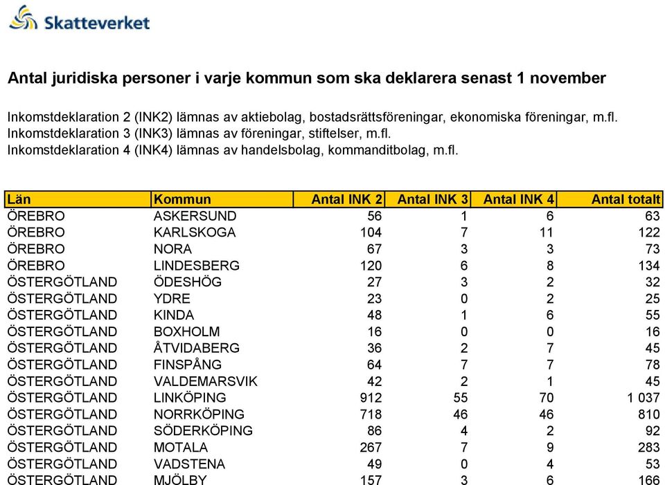 ÖSTERGÖTLAND FINSPÅNG 64 7 7 78 ÖSTERGÖTLAND VALDEMARSVIK 42 2 1 45 ÖSTERGÖTLAND LINKÖPING 912 55 70 1 037 ÖSTERGÖTLAND NORRKÖPING 718