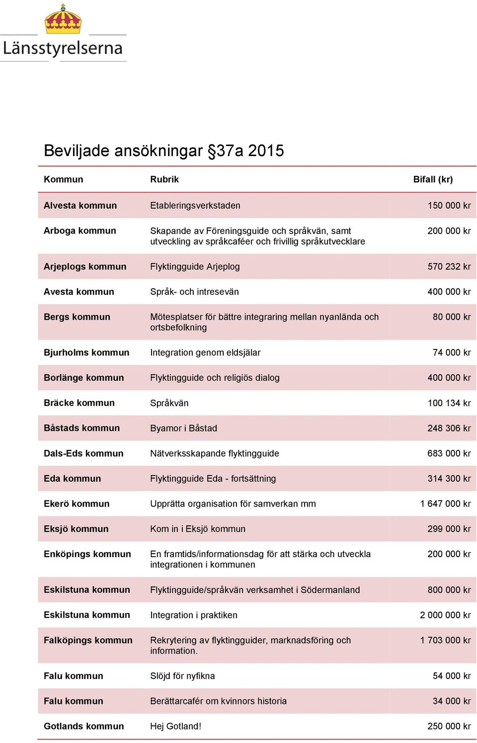 Integration genom eldsjälar 74 000 kr Borlänge Flyktingguide och religiös dialog 400 000 kr Bräcke Språkvän 100 134 kr Båstads Byamor i Båstad 248 306 kr Dals-Eds Nätverksskapande flyktingguide 683