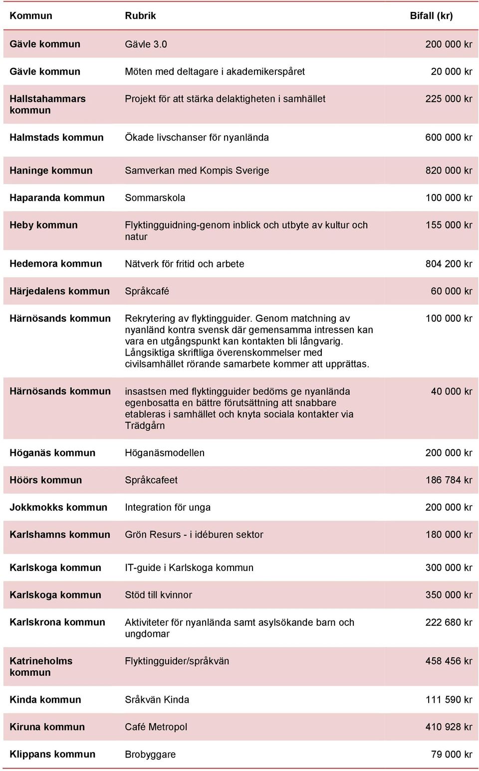 Samverkan med Kompis Sverige 820 000 kr Haparanda Sommarskola 100 000 kr Heby Flyktingguidning-genom inblick och utbyte av kultur och natur 155 000 kr Hedemora Nätverk för fritid och arbete 804 200