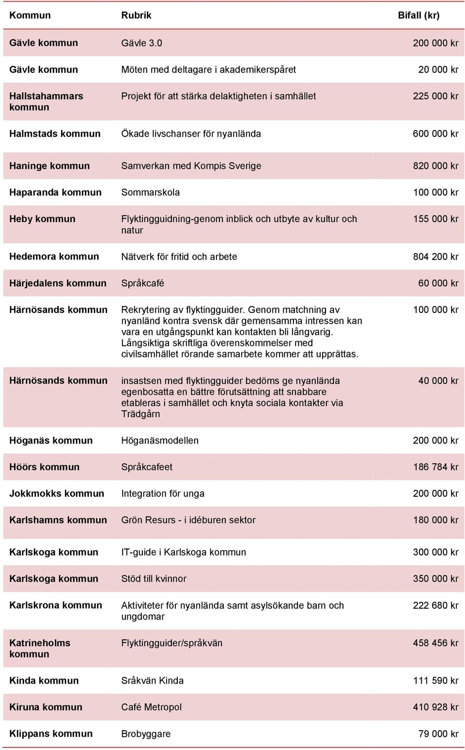 Samverkan med Kompis Sverige 820 000 kr Haparanda Sommarskola 100 000 kr Heby Flyktingguidning-genom inblick och utbyte av kultur och natur 155 000 kr Hedemora Nätverk för fritid och arbete 804 200