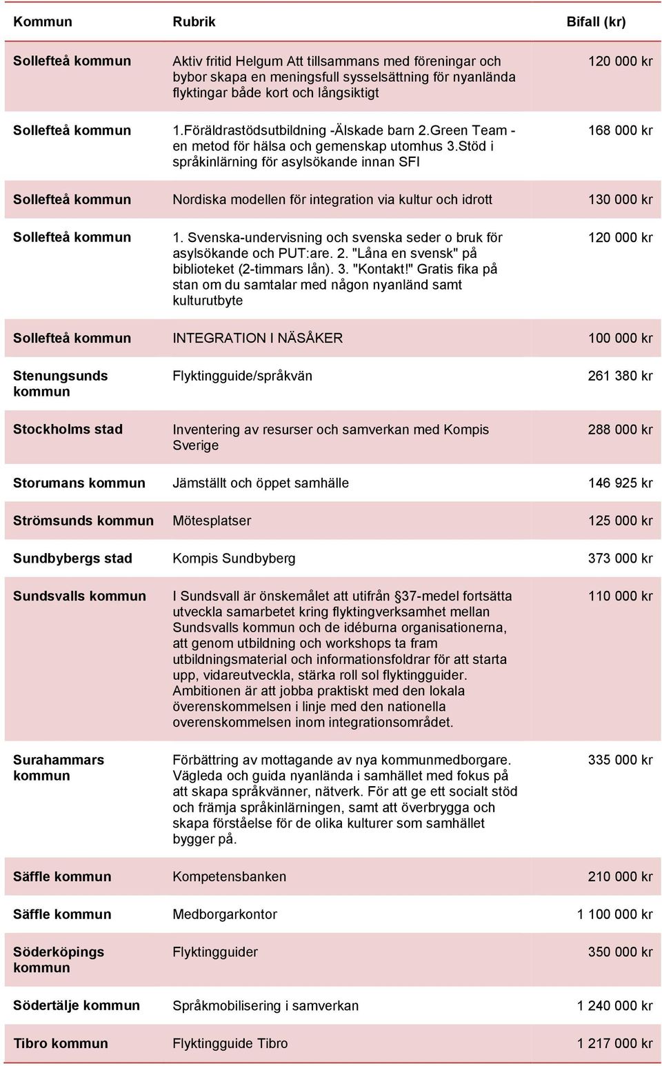 Stöd i språkinlärning för asylsökande innan SFI 168 000 kr Sollefteå Nordiska modellen för integration via kultur och idrott 130 000 kr Sollefteå 1.