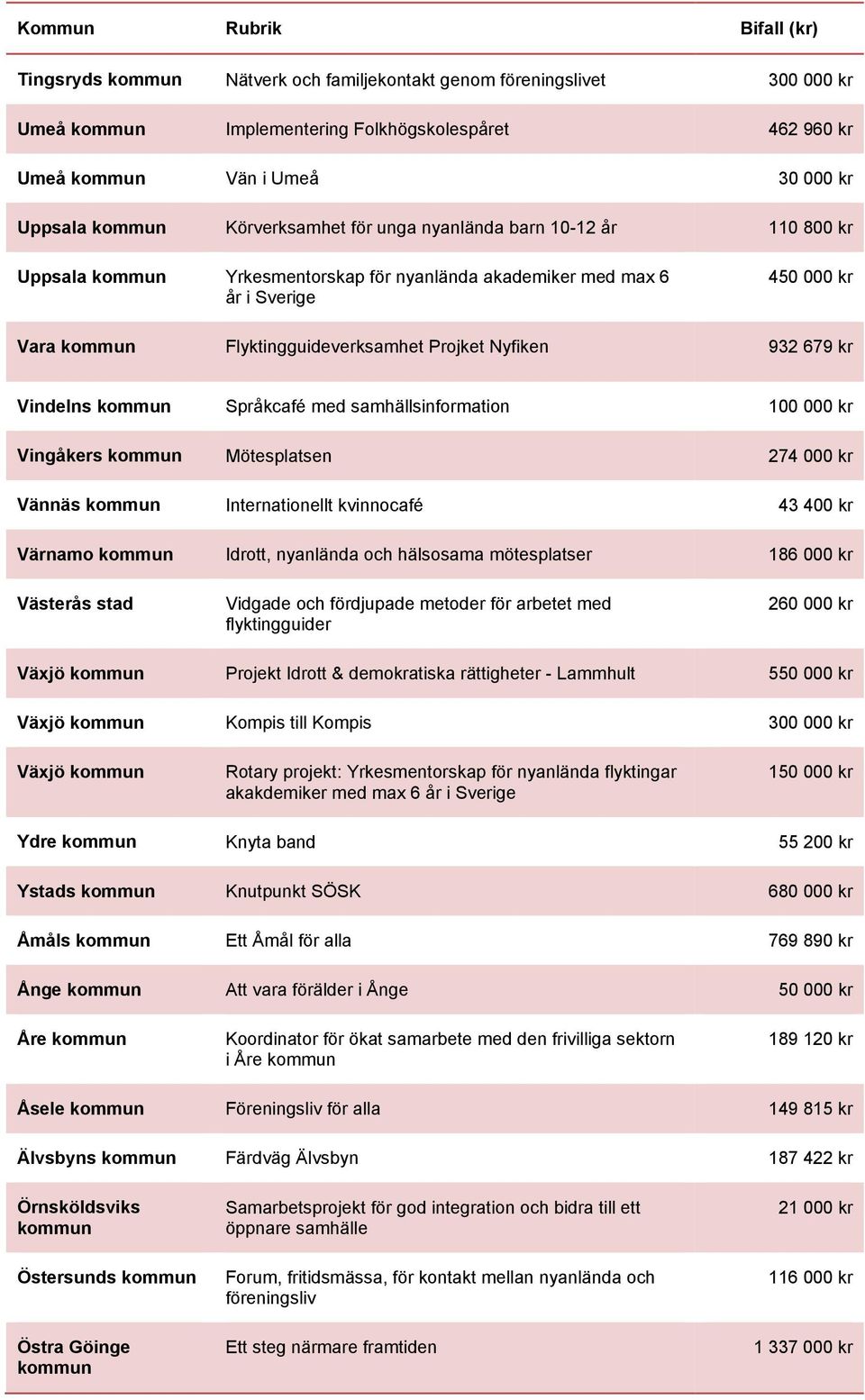 000 kr Vingåkers Mötesplatsen 274 000 kr Vännäs Internationellt kvinnocafé 43 400 kr Värnamo Idrott, nyanlända och hälsosama mötesplatser 186 000 kr Västerås stad Vidgade och fördjupade metoder för