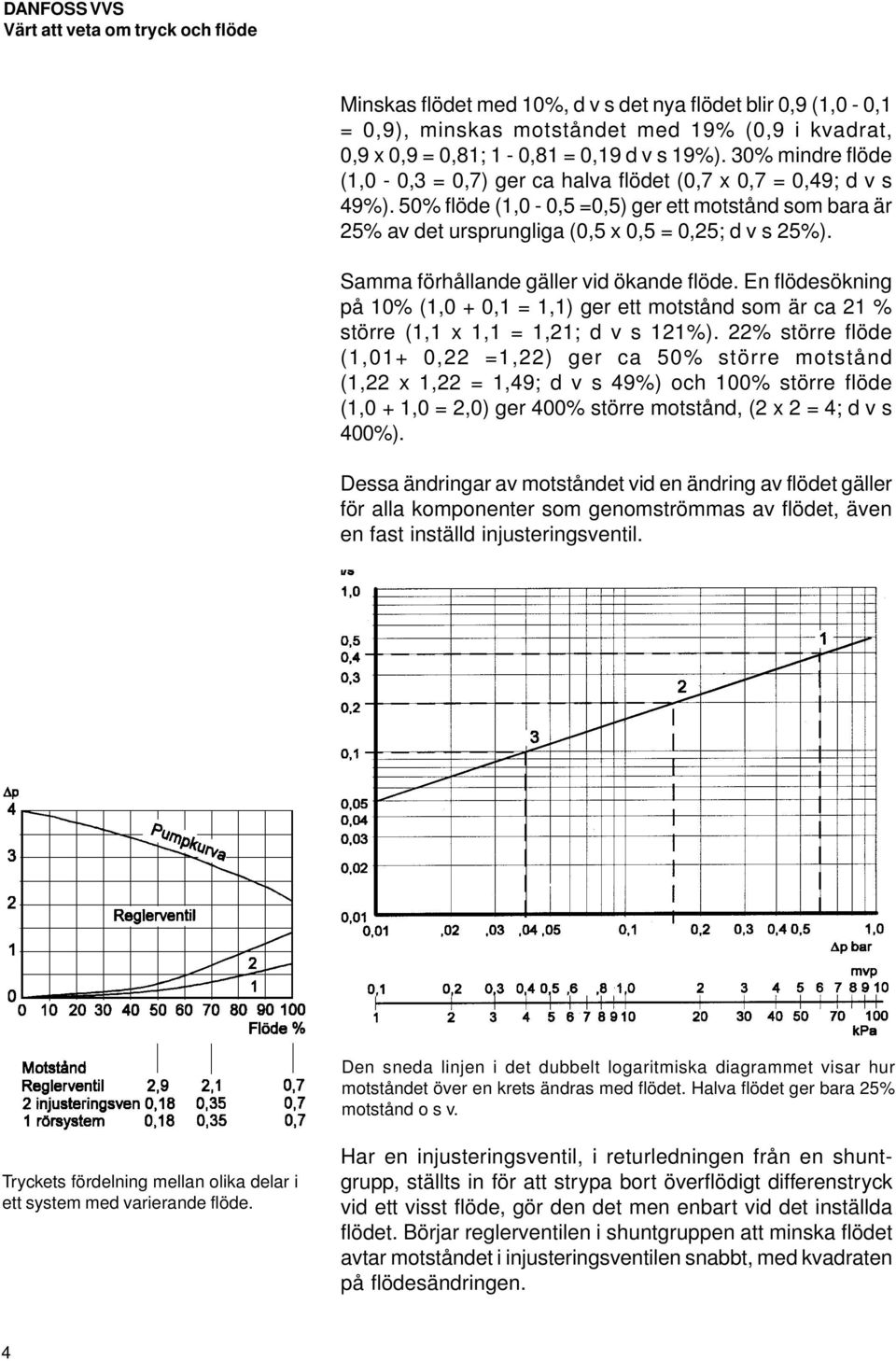 Samma förhållande gäller vid ökande flöde. En flödesökning på 10% (1,0 + 0,1 = 1,1) ger ett motstånd som är ca 21 % större (1,1 x 1,1 = 1,21; d v s 121%).