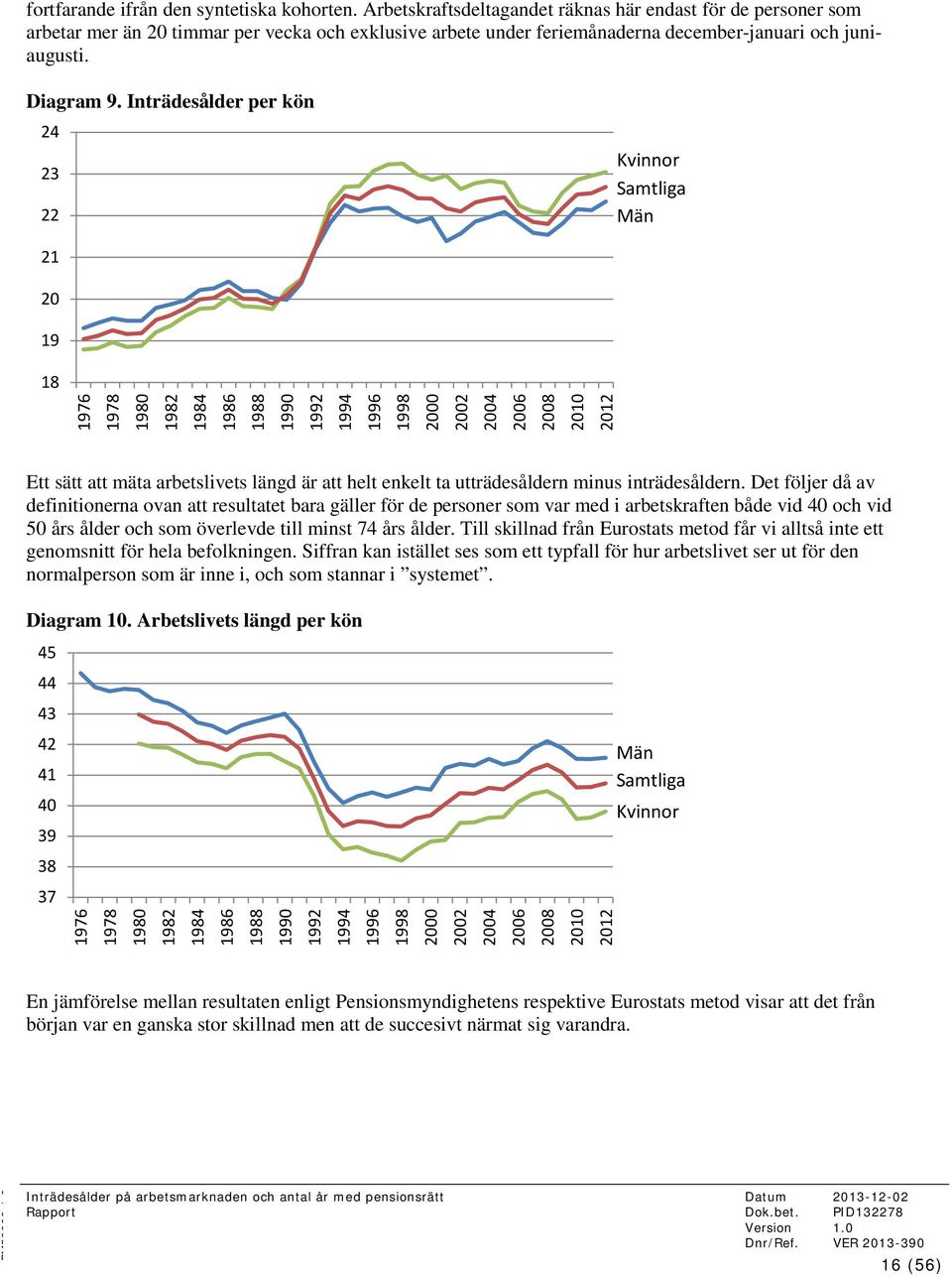 Inträdesålder per kön 24 23 22 Kvinnorr Samtliga Män 21 20 19 18 1976 1978 1980 1982 1984 1986 1988 1990 1992 1994 1996 1998 2000 2002 2004 2006 2008 2010 2012 Ett sätt att mäta arbetslivets längd är