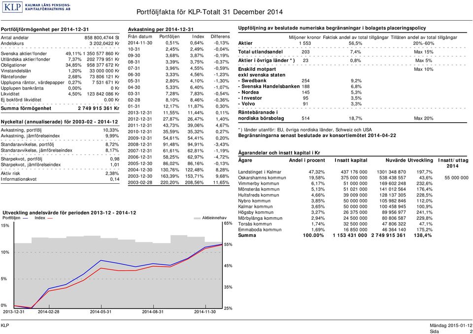 bankränta 0,00% 0 Kr Likviditet 4,50% 123 842 086 Kr Ej bokförd likviditet 0.