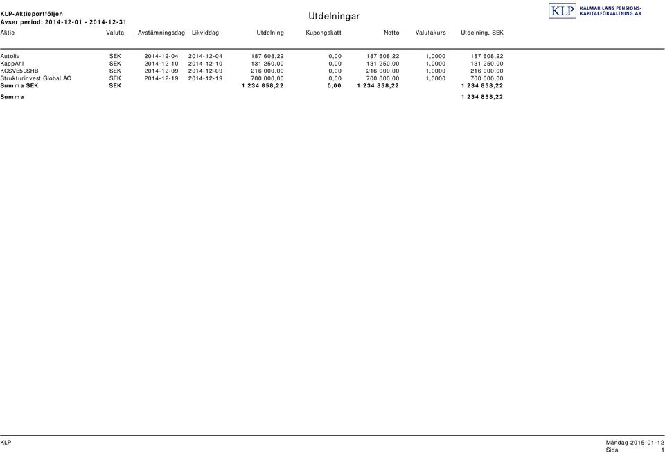 131 250,00 1,0000 131 250,00 KCSVE5LSHB SEK 2014-12-09 2014-12-09 216 000,00 0,00 216 000,00 1,0000 216 000,00 Strukturinvest Global AC SEK