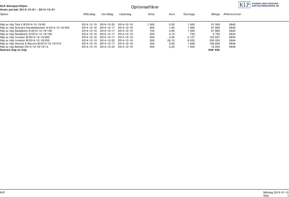 2014-12-17 2014-12-19 700 0,95 1 365 67 865 6933 Köp av köp Swedbank A/2014-12-19/195 2014-12-16 2014-12-17 2014-12-19 500 0,10 750 5 750 6934 Köp av köp Investor B/2014-12-19/265 2014-12-16