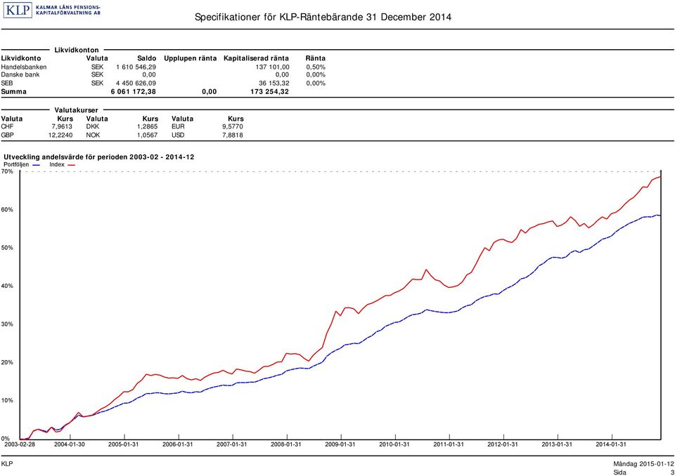 254,32 Valutakurser Valuta Kurs Valuta Kurs Valuta Kurs CHF 7,9613 DKK 1,2865 EUR 9,5770 GBP 12,2240 NOK 1,0567 USD 7,8818 Utveckling