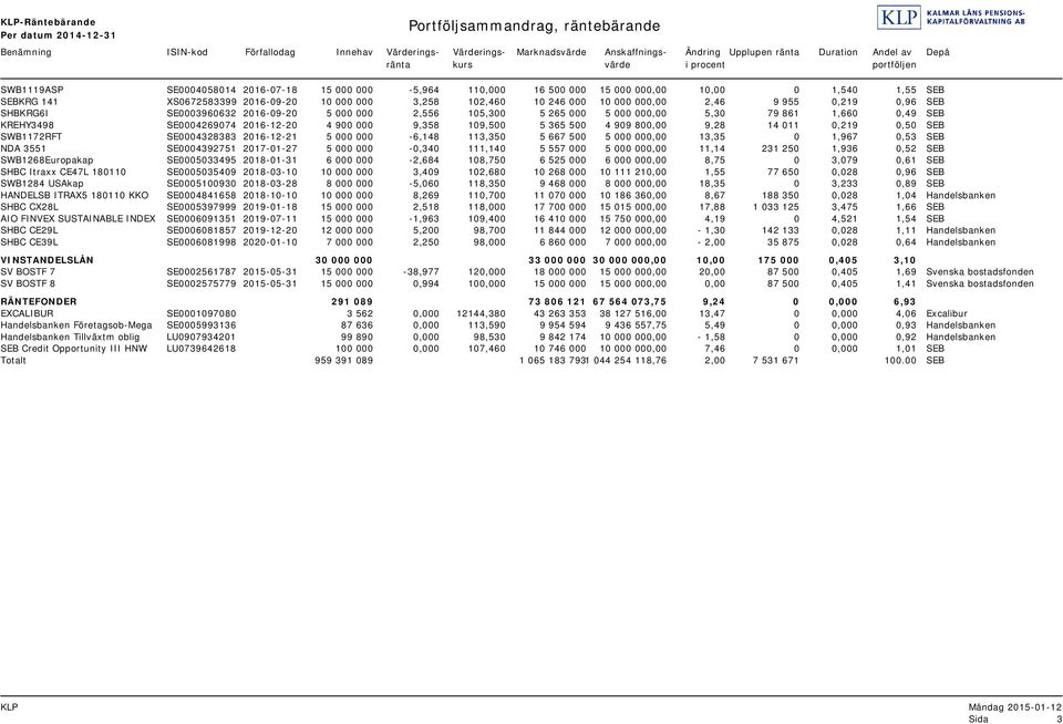 102,460 10 246 000 10 000 000,00 2,46 9 955 0,219 0,96 SEB SHBKRG6I SE0003960632 2016-09-20 5 000 000 2,556 105,300 5 265 000 5 000 000,00 5,30 79 861 1,660 0,49 SEB KREHY3498 SE0004269074 2016-12-20