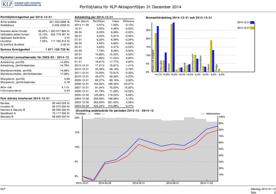 00 Kr Summa förmögenhet 1 671 138 725 Kr Nyckeltal (annualiserade) för 2003-02 - 2014-12 Avkastning, portfölj 14,95% Avkastning, jämförelseindex 14,78% Standaravvikelse, portfölj 14,98%
