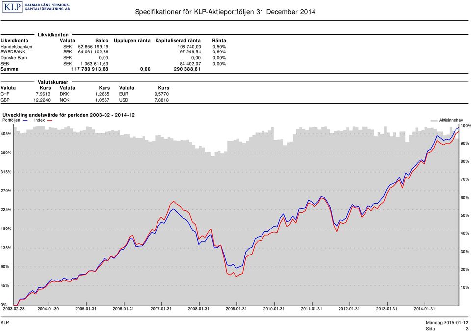 Valuta Kurs Valuta Kurs Valuta Kurs CHF 7,9613 DKK 1,2865 EUR 9,5770 GBP 12,2240 NOK 1,0567 USD 7,8818 Utveckling andelsvärde för perioden 2003-02 - 2014-12 Portföljen Index