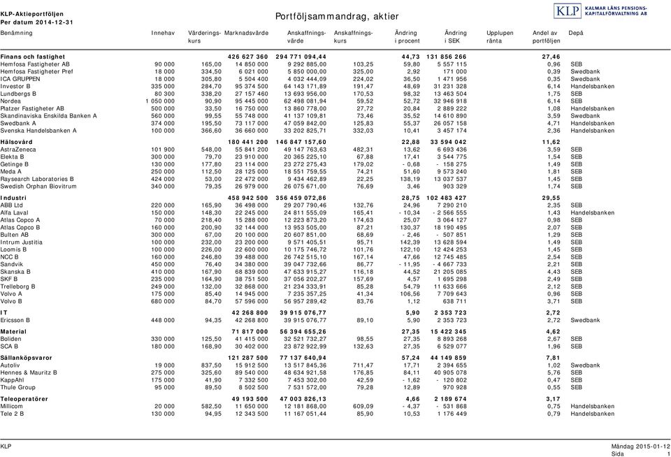 Fastigheter Pref 18 000 334,50 6 021 000 5 850 000,00 325,00 2,92 171 000 0,39 Swedbank ICA GRUPPEN 18 000 305,80 5 504 400 4 032 444,09 224,02 36,50 1 471 956 0,35 Swedbank Investor B 335 000 284,70