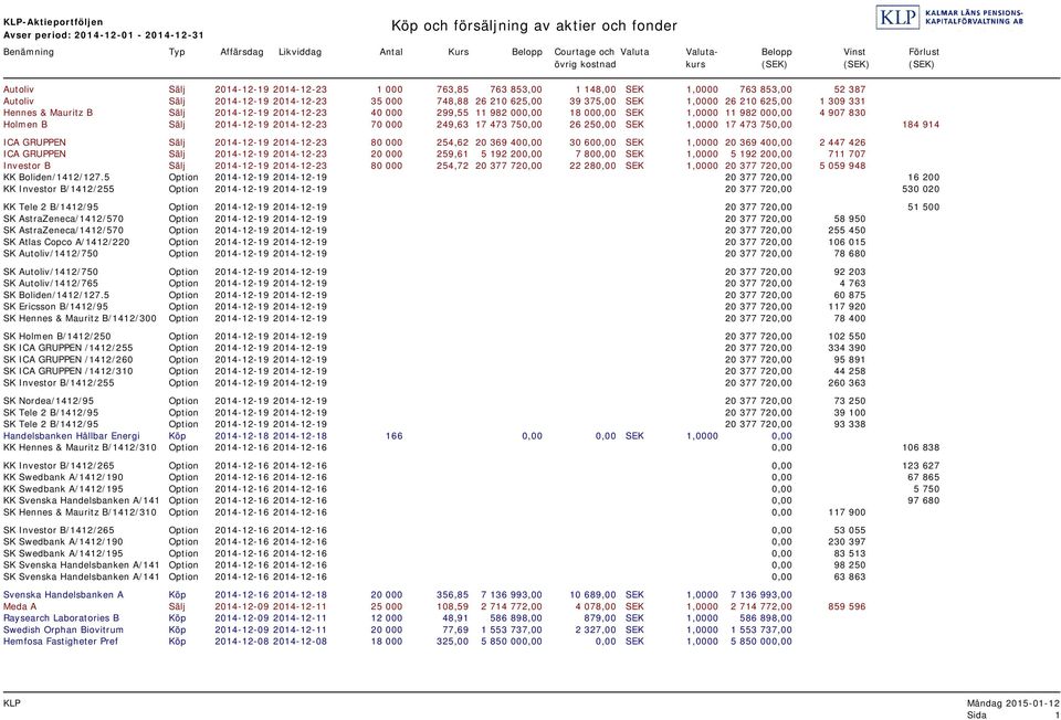 375,00 SEK 1,0000 26 210 625,00 1 309 331 Hennes & Mauritz B Sälj 2014-12-19 2014-12-23 40 000 299,55 11 982 000,00 18 000,00 SEK 1,0000 11 982 000,00 4 907 830 Holmen B Sälj 2014-12-19 2014-12-23 70