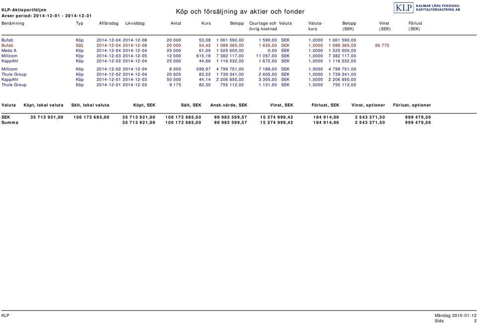 1,0000 1 088 365,00 26 775 Meda A Köp 2014-12-04 2014-12-04 25 000 61,00 1 525 000,00 0,00 SEK 1,0000 1 525 000,00 Millicom Köp 2014-12-03 2014-12-05 12 000 615,18 7 382 117,00 11 057,00 SEK 1,0000 7
