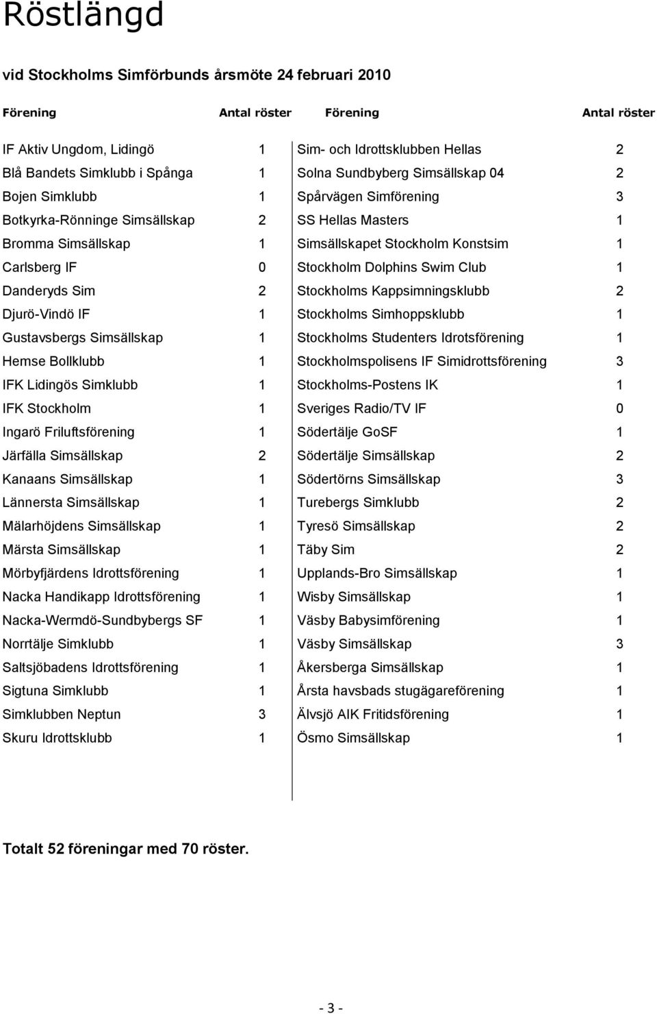 Dolphins Swim Club Danderyds Sim 2 Stockholms Kappsimningsklubb 2 Djurö-Vindö IF Stockholms Simhoppsklubb Gustavsbergs Simsällskap Stockholms Studenters Idrotsförening Hemse Bollklubb
