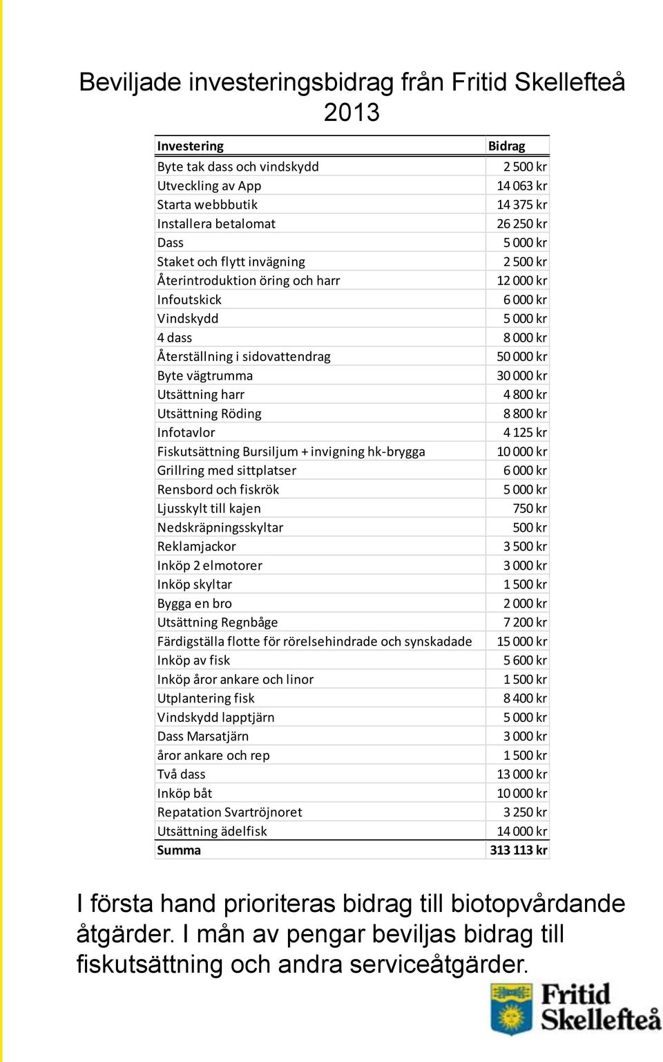 vägtrumma 30 000 kr Utsättning harr 4 800 kr Utsättning Röding 8 800 kr Infotavlor 4 125 kr Fiskutsättning Bursiljum + invigning hk-brygga 10 000 kr Grillring med sittplatser 6 000 kr Rensbord och