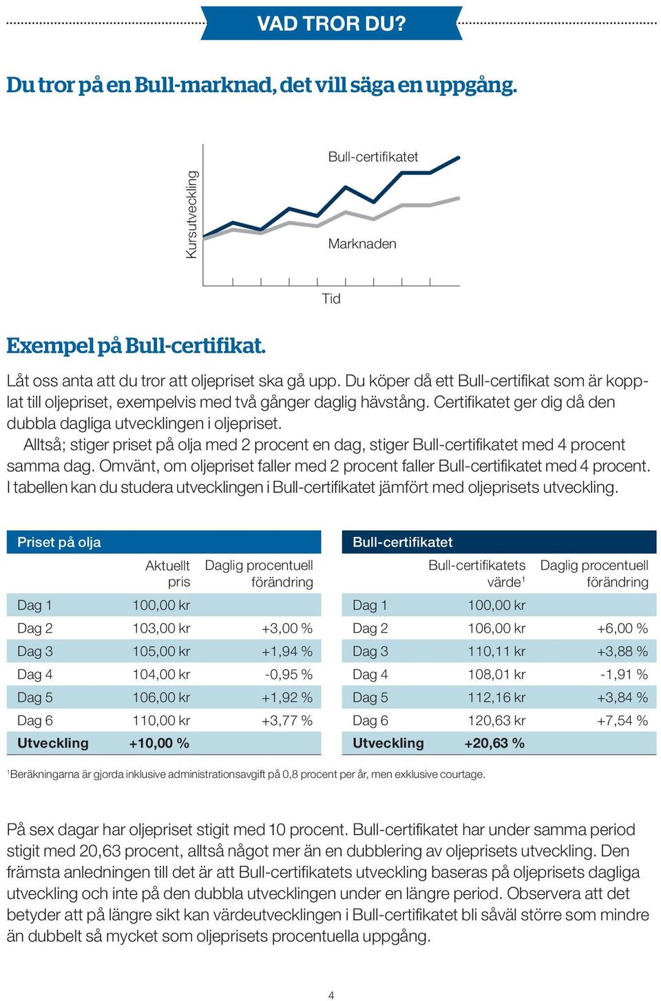 Alltså; stiger priset på olja med 2 procent en dag, stiger Bull-certifikatet med 4 procent samma dag. Omvänt, om oljepriset faller med 2 procent faller Bull-certifi katet med 4 procent.