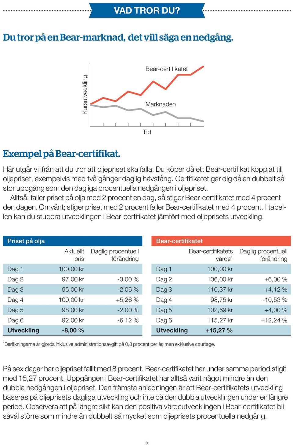Certifikatet ger dig då en dubbelt så stor uppgång som den dagliga procentuella nedgången i oljepriset.