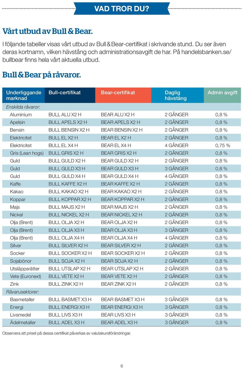 Underliggande Bull-certifikat Bear-certifikat Daglig Admin avgift marknad hävstång Enskilda råvaror: Aluminium BULL ALU X2 H BEAR ALU X2 H 2 GÅNGER 0,8 % Apelsin BULL APELS X2 H BEAR APELS X2 H 2