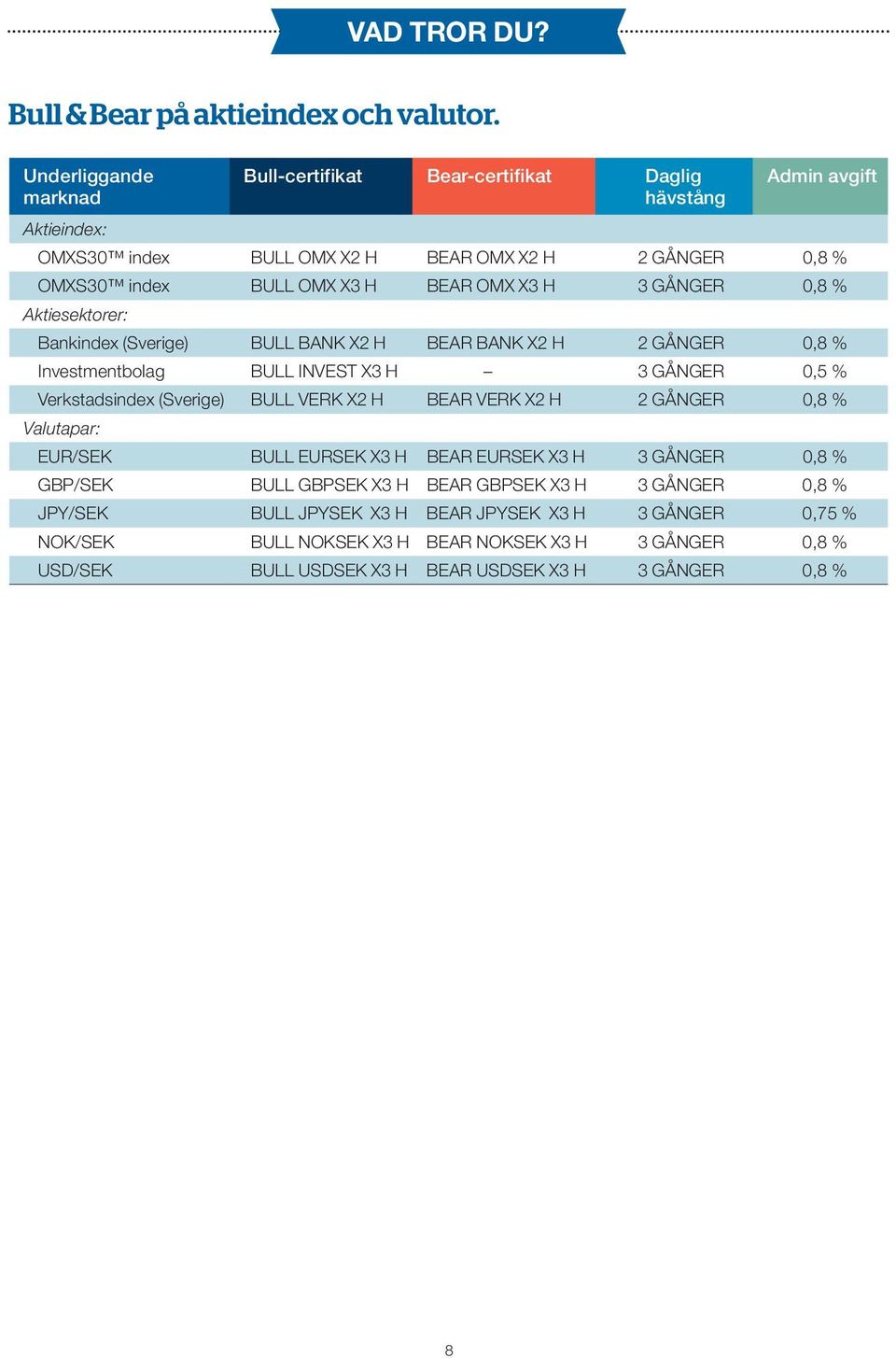 OMX X3 H 3 GÅNGER 0,8 % Aktiesektorer: Bankindex (Sverige) BULL BANK X2 H BEAR BANK X2 H 2 GÅNGER 0,8 % Investmentbolag BULL INVEST X3 H 3 GÅNGER 0,5 % Verkstadsindex (Sverige) BULL
