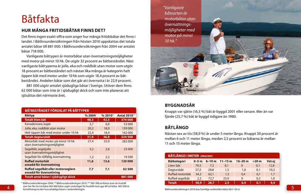 Vanligaste båttypen är motorbåtar utan övernattningsmöjligheter med motor på minst 10 hk. De utgör 32 procent av båtbeståndet.