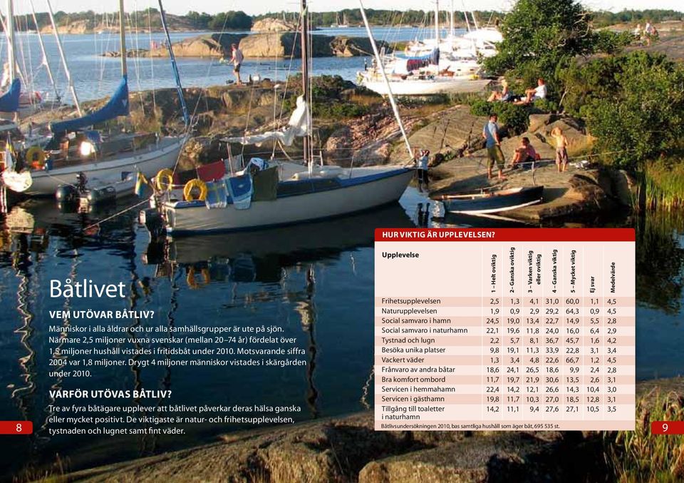 Drygt 4 miljoner människor vistades i skärgården under 2010. Varför utövas båtliv? Tre av fyra båtägare upplever att båtlivet påverkar deras hälsa ganska eller mycket positivt.