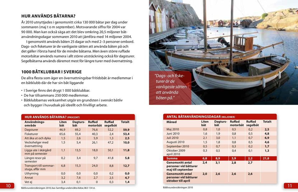 Dags- och fisketurer är de vanligaste sätten att använda båten på och det gäller i första hand för de mindre båtarna.