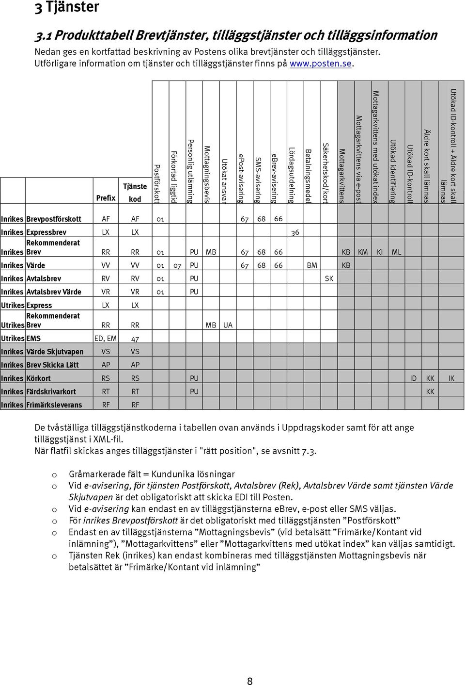 Prefix Tjänste kod Postförskott Förkortad liggtid Personlig utlämning Mottagningsbevis Utökat ansvar epost-avisering SMS-avisering ebrev-avisering Lördagsutdelning Betalningsmedel Säkerhetskod/kort