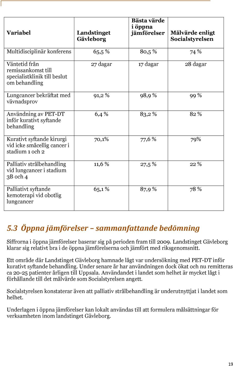 strålbehandling vid lungcancer i stadium 3B och 4 Palliativt syftande kemoterapi vid obotlig lungcancer 27 dagar 17 dagar 28 dagar 91,2 % 98,9 % 99 % 6,4 % 83,2 % 82 % 70,1% 77,6 % 79% 11,6 % 27,5 %