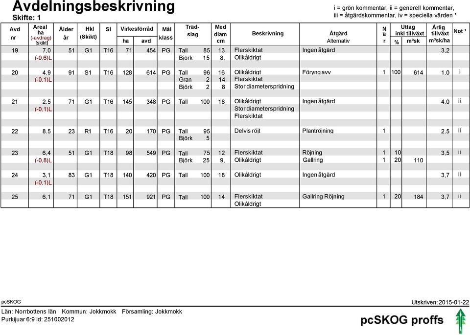 (-0,6)L Björk 15 8, Olikåldrigt 20 4,9 91 S1 T16 128 614 PG Tall 96 16 Olikåldrigt Föryng avv 1 100 614 1,0 i (-0,1)L Gran 2 14 Flerskiktat Björk 2 8 Stor diameterspridning 21 2,5 71 G1 T16 145 348