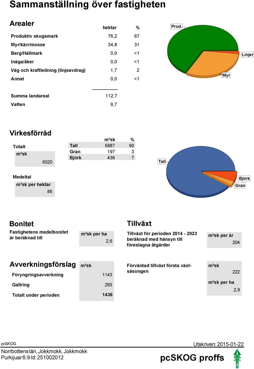 Myr Linjer Virkesförråd Totalt m³sk 6520 m³sk % Tall 5887 90 Gran 197 3 Björk 436 7 Tall Medeltal m³sk per hektar 86 Björk Gran Bonitet Fastighetens medelbonitet är beräknad till Tillväxt m³sk