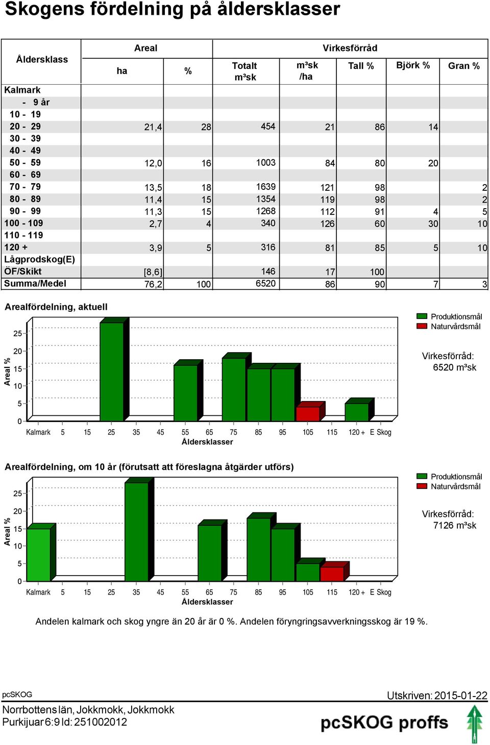 100 Summa/Medel 76,2 100 6520 86 90 7 3 Arealfördelning, aktuell 25 Produktionsmål Naturvårdsmål Areal % 20 15 10 Virkesförråd: 6520 m³sk 5 0 Kalmark 5 15 25 35 45 55 65 75 85 95 105 115 120 + E Skog