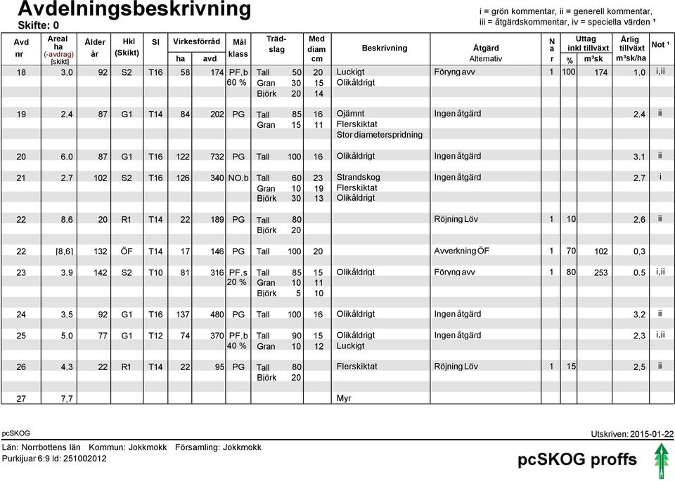 174 1,0 i,ii 60 % Gran 30 15 Olikåldrigt Björk 20 14 19 20 21 2,4 87 G1 T14 84 202 PG Tall 85 16 Ojämnt Ingen åtgärd 2,4 ii Gran 15 11 Flerskiktat Stor diameterspridning 6,0 87 G1 T16 122 732 PG Tall