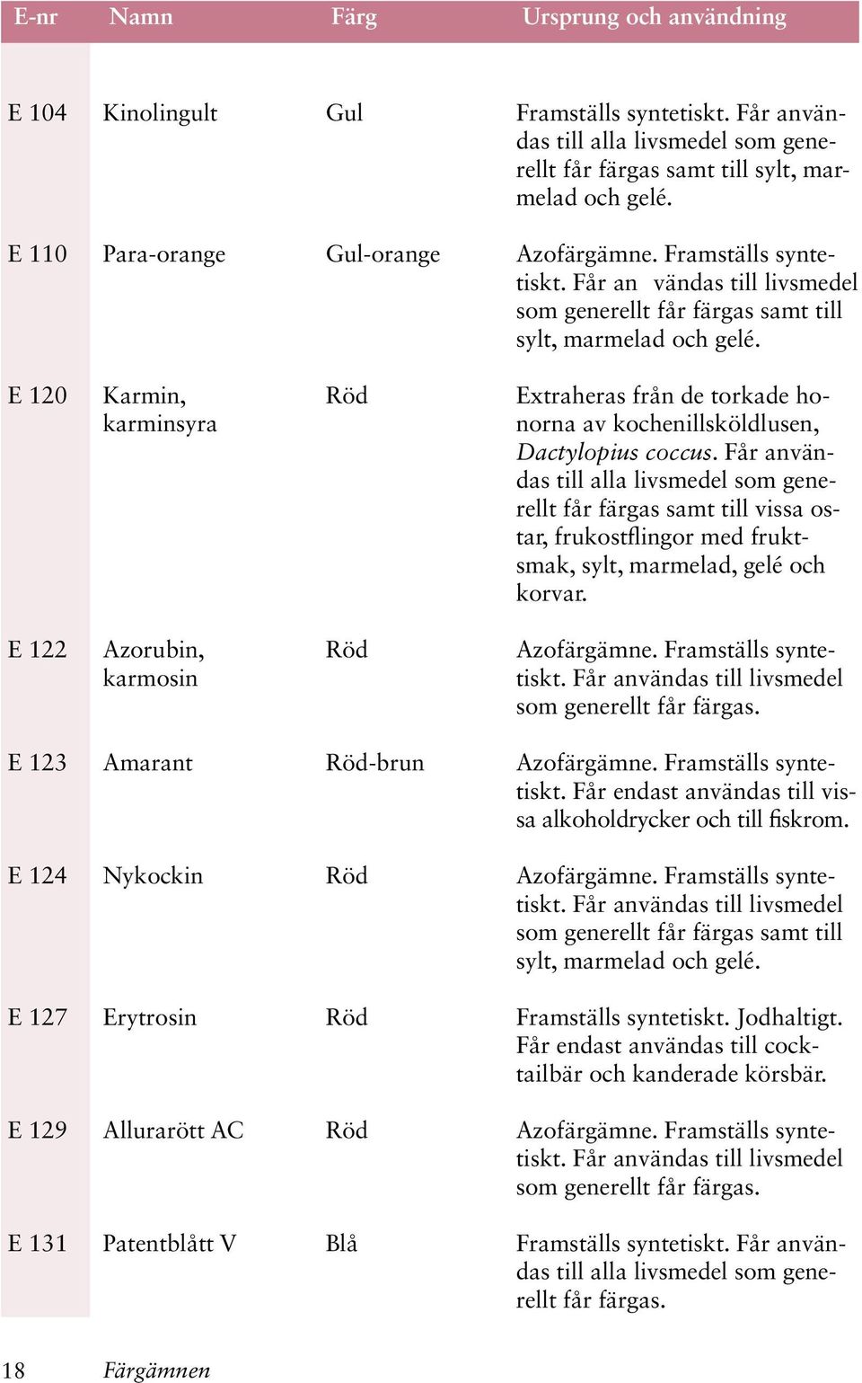 E 120 Karmin, Röd Extraheras från de torkade hokarminsyra norna av kochenillsköldlusen, Dactylopius coccus.